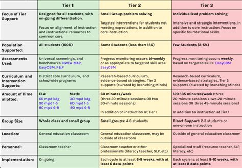 Tier 3 Interventions in MTSS (Multi-Tiered System of Supports)