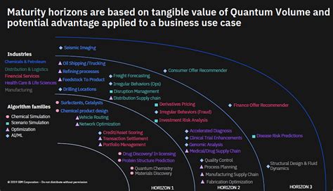 Quantum computing in Finance