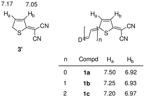 Chemical shifts (ppm, in CDCl3) of the thiophene ring protons for... | Download Scientific Diagram