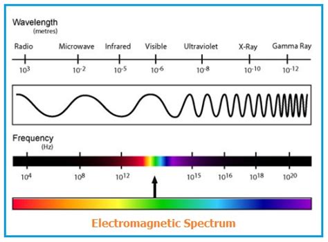 Difference btw Electromagnetic Wave vs Surface Acoustic Wave