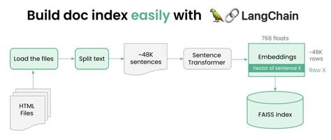 Semantic Search Using Langchain - Image to u