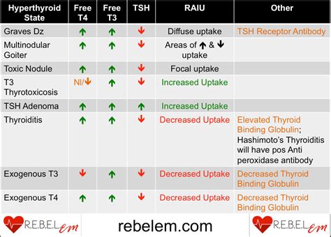 Thyroid Test Results Chart Uk