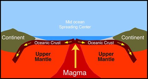 Easy Diagram Of Seafloor Spreading - Carpet Vidalondon