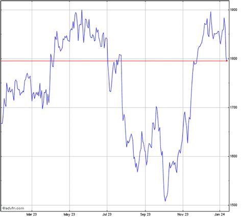 Sse Stock Chart - SSE