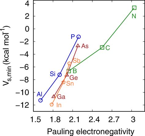 The role of the electronegativity in the charge of the carbon ...