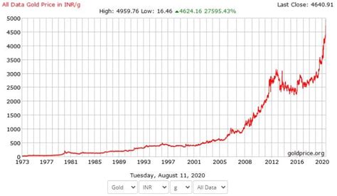 Gold Investments Tax Treatment in India | A Complete Guide 2024