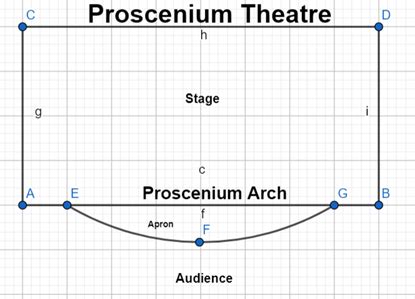 Proscenium vs. Thrust Stage | Definition, Diagram & Examples - Lesson | Study.com