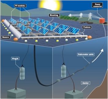 Floating Solar power Plant training course, Floating solar plant training institute, delhi