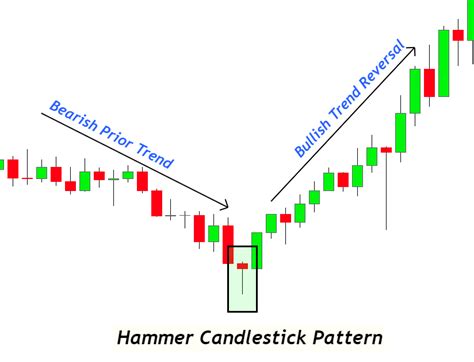 Padrão de castiçal de martelo de alta - FX141.COM