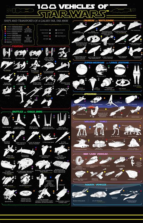 100 Vehicles of Star Wars Chart 18"x28" (45cm/70cm) Canvas Print