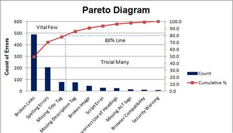 Pareto chart / Analysis