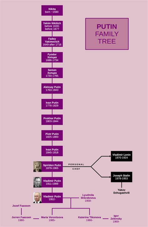 Vladimir Putin Family Tree : r/UsefulCharts