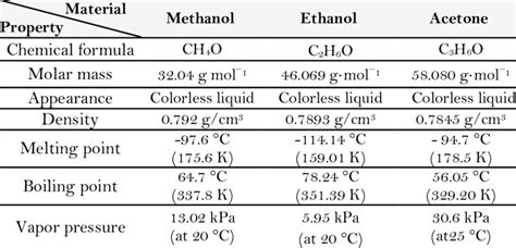 Some chemical properties of the methanol, ethanol and acetone [259, 260 ...