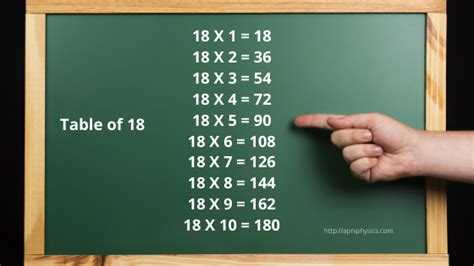 18 Multiplication Chart