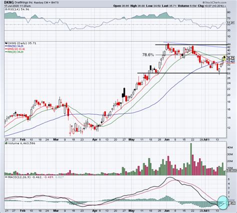 Bet on More Upside in DraftKings? Let’s Check the Charts First - TheStreet