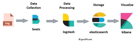 ELK Stack Tutorial: What is Kibana, Logstash & Elasticsearch?