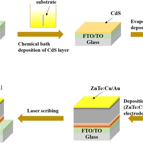 Schematic illustration of CdTe solar cell fabrication process ...