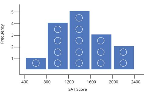 Intro to Histograms