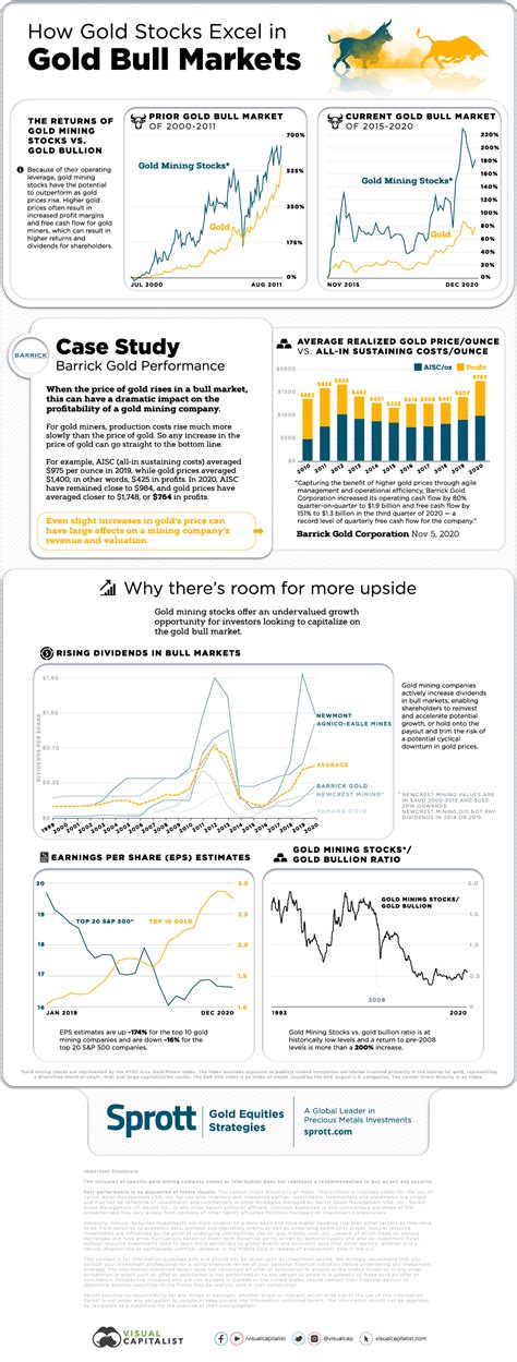 Why Gold Mining Stocks Outperform Gold in Bull Markets