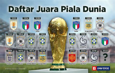 Infografik Juara Piala Dunia