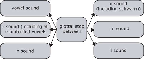 When /t/ sounds like /d/ or a glottal stop /ʔ/ — Pronuncian: American ...