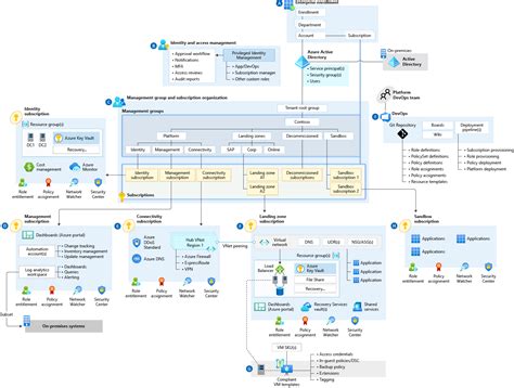 What is an Azure landing zone? - Cloud Adoption Framework | Microsoft Learn