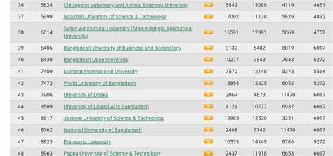 A helping site for the students: University Ranking in Bangladesh 2019