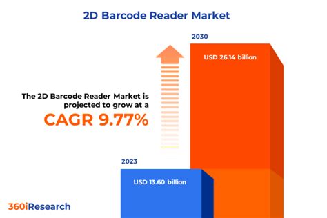 2D Barcode Reader Market by Product (Fixed, Handheld), Barcode Type (Aztec code, Data matrix ...