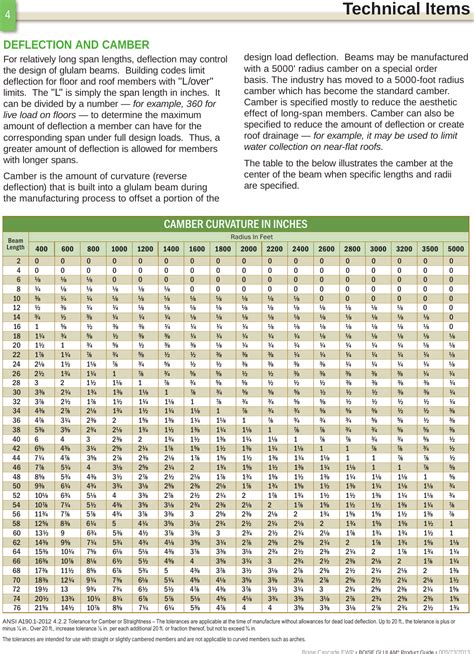 Span Glulam Beam Sizes Chart