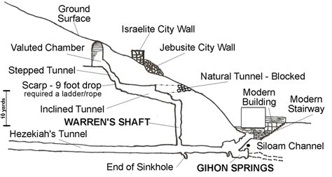 Warren's Shaft Diagram | Looking down at the Gihon Springs and the remains of the outer guard ...