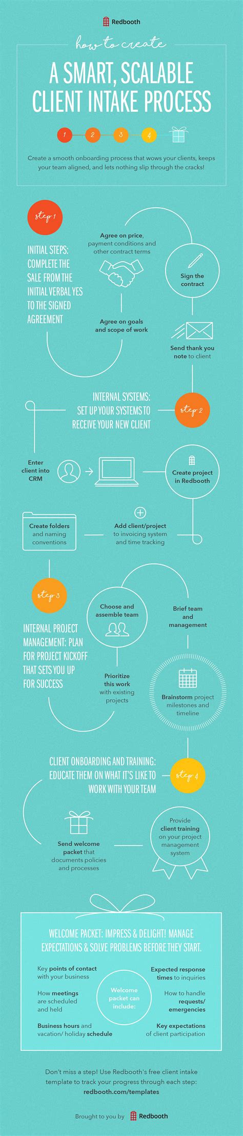 A Smart, Scalable Client Intake Process (Infographic) | Process infographic, Infographic, Onboarding