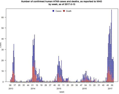 Avian Flu Diary: WHO H7N9 Update - April 3rd