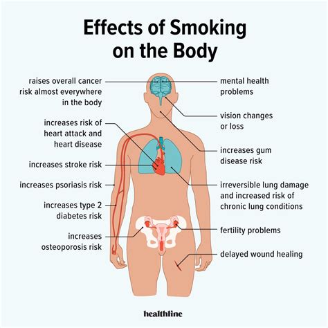 Health Effects of Smoking on Your Body