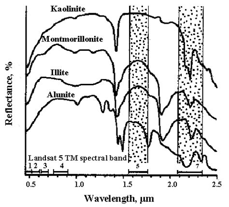 Spectral reflectance curves of the main clay minerals (Sabins, 1997). | Download Scientific Diagram