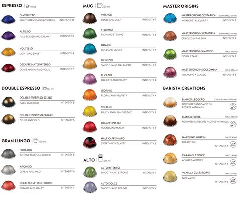 Nespresso Chart Of Coffees