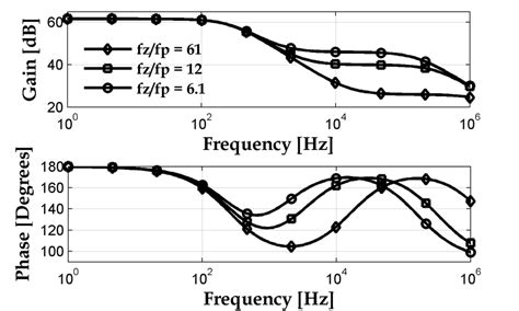 Bode Plot for Lag Compensator Circuit Plus Pole with R O = 6 kΩ, C Z =... | Download Scientific ...