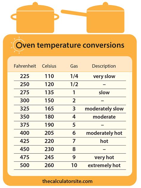 Oven Temperature Conversions - Fahrenheit, Celsius, Gas Mark