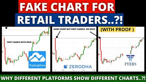 Why Candlestick charts are different in Tradingview Zerodha Fyres and other platforms - YouTube