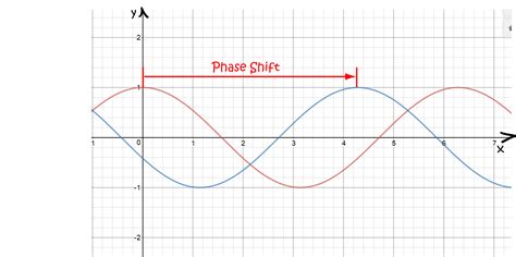 Phase Shift - Math Definitions - Letter P