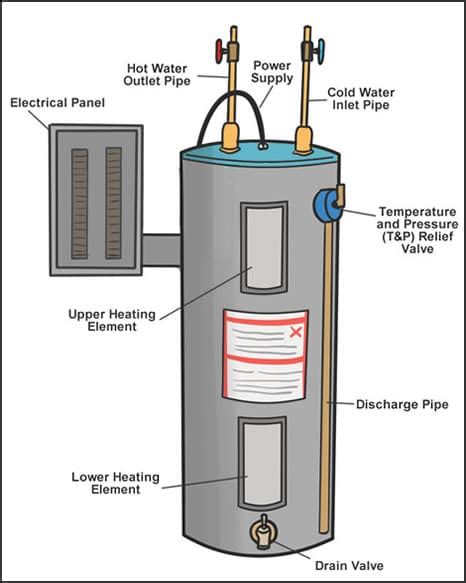 Electric Water Heater Leaking – Basement Issues and Problems