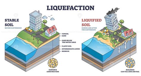 Liquefaction as ground soil unstable layer after earthquake outline diagram. Labeled educational ...