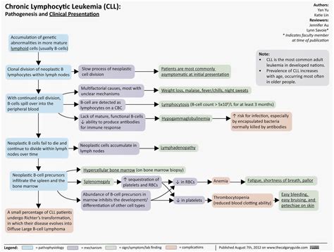 Adult Emergency Medicine: Chronic Lymphocytic Leukaemia