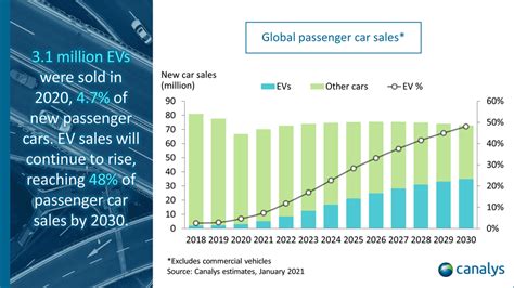 Canalys Newsroom - Global electric vehicle market 2020 and forecasts