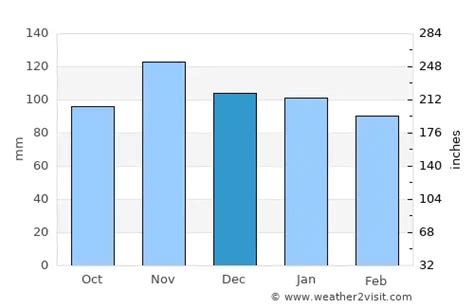 Gijón Weather in December 2023 | Spain Averages | Weather-2-Visit