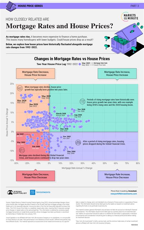 Historical Mortgage Rates vs Housing Prices (1992-2022)