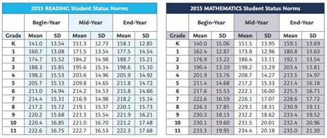 Nwea Grade Equivalent Chart - Chrysa Bobinette