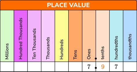 Decimal Places - Math Steps, Examples & Questions