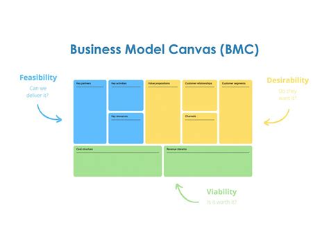 Mô Hình BMC Là Gì? Ví Dụ Về Mô Hình Kinh Doanh Canvas Dễ Hiểu Nhất