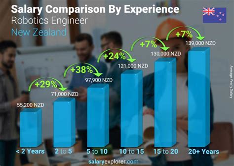 Robotics Engineer Average Salary in New Zealand 2023 - The Complete Guide