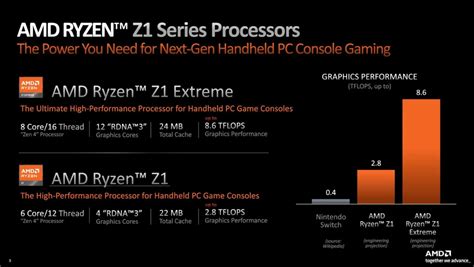 AMD Officially Reveals Ryzen Z1 Processors To Be Used In The ASUS ROG ...